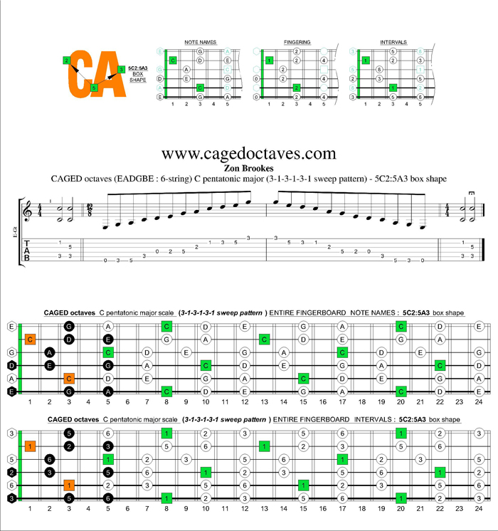 CAGED octaves C pentatonic major scale 313131 sweep pattern: 5C2:5A3 box shape